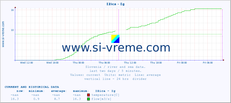  :: Ižica - Ig :: temperature | flow | height :: last two days / 5 minutes.