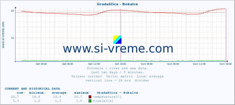  :: Gradaščica - Bokalce :: temperature | flow | height :: last two days / 5 minutes.