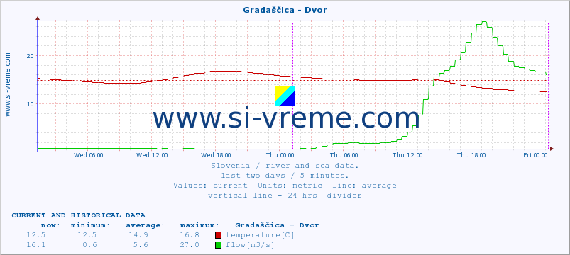  :: Gradaščica - Dvor :: temperature | flow | height :: last two days / 5 minutes.