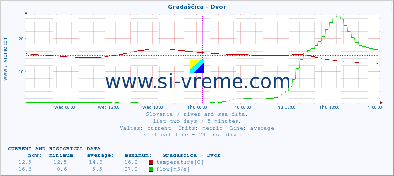  :: Gradaščica - Dvor :: temperature | flow | height :: last two days / 5 minutes.