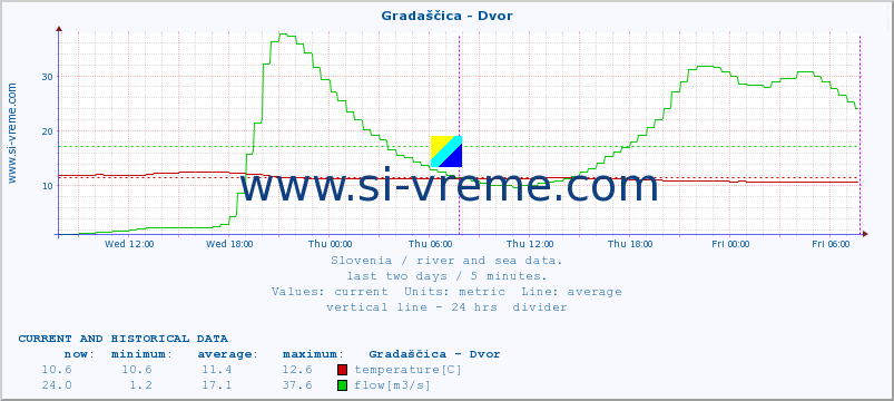  :: Gradaščica - Dvor :: temperature | flow | height :: last two days / 5 minutes.