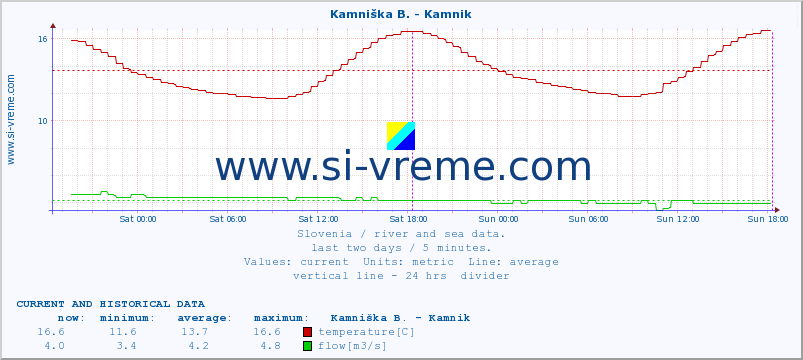  :: Stržen - Gor. Jezero :: temperature | flow | height :: last two days / 5 minutes.