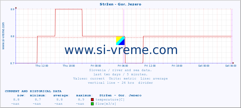  :: Stržen - Gor. Jezero :: temperature | flow | height :: last two days / 5 minutes.