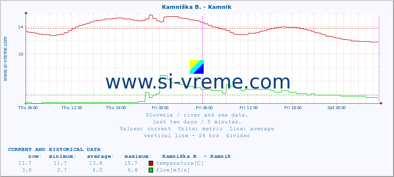  :: Stržen - Dol. Jezero :: temperature | flow | height :: last two days / 5 minutes.