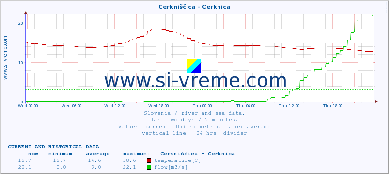  :: Cerkniščica - Cerknica :: temperature | flow | height :: last two days / 5 minutes.