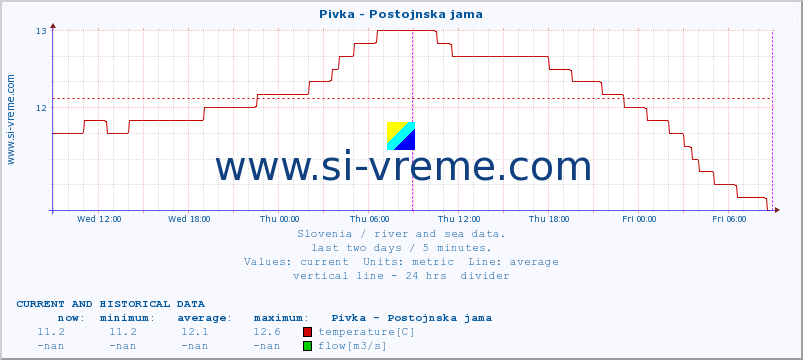  :: Pivka - Postojnska jama :: temperature | flow | height :: last two days / 5 minutes.