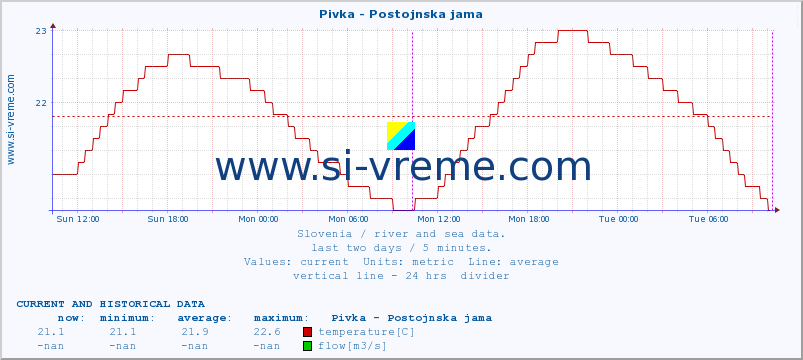  :: Pivka - Postojnska jama :: temperature | flow | height :: last two days / 5 minutes.