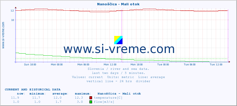  :: Nanoščica - Mali otok :: temperature | flow | height :: last two days / 5 minutes.