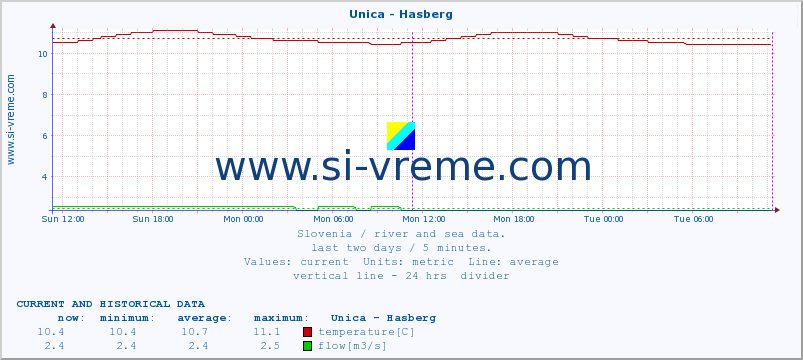  :: Unica - Hasberg :: temperature | flow | height :: last two days / 5 minutes.