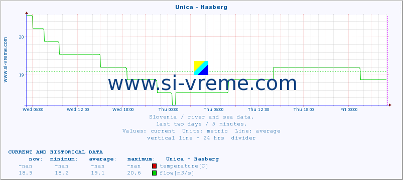  :: Unica - Hasberg :: temperature | flow | height :: last two days / 5 minutes.