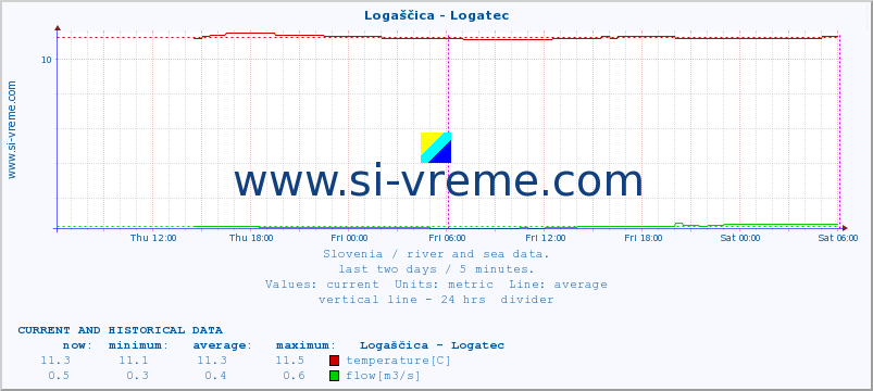  :: Logaščica - Logatec :: temperature | flow | height :: last two days / 5 minutes.