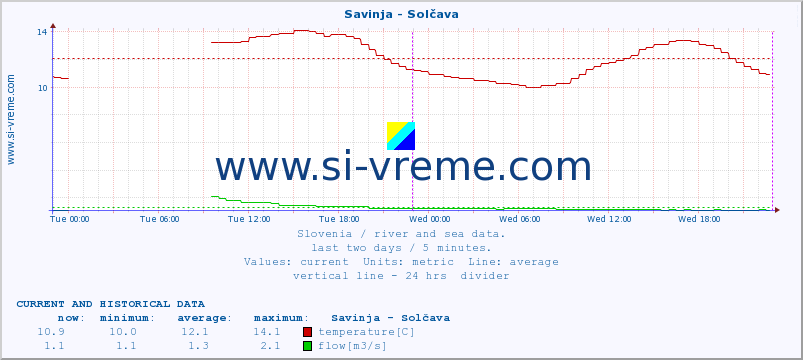  :: Savinja - Solčava :: temperature | flow | height :: last two days / 5 minutes.