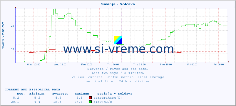  :: Savinja - Solčava :: temperature | flow | height :: last two days / 5 minutes.