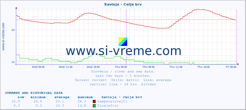  :: Savinja - Celje brv :: temperature | flow | height :: last two days / 5 minutes.