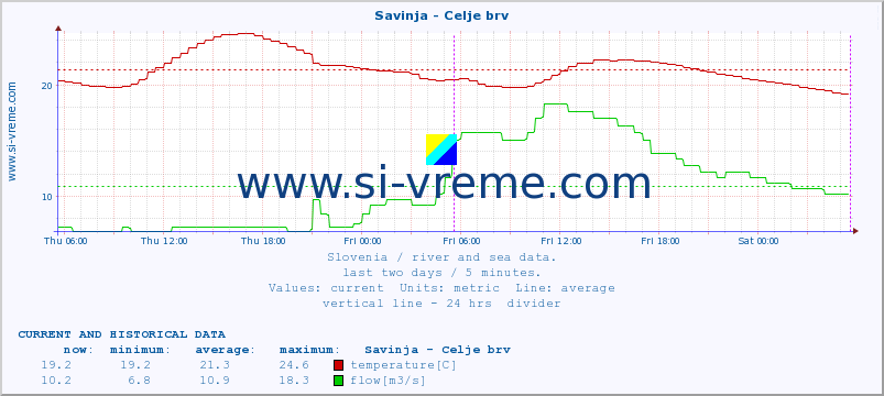  :: Savinja - Celje brv :: temperature | flow | height :: last two days / 5 minutes.