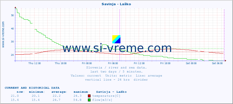  :: Savinja - Laško :: temperature | flow | height :: last two days / 5 minutes.