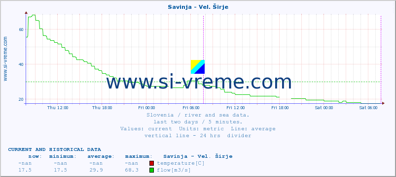  :: Savinja - Vel. Širje :: temperature | flow | height :: last two days / 5 minutes.