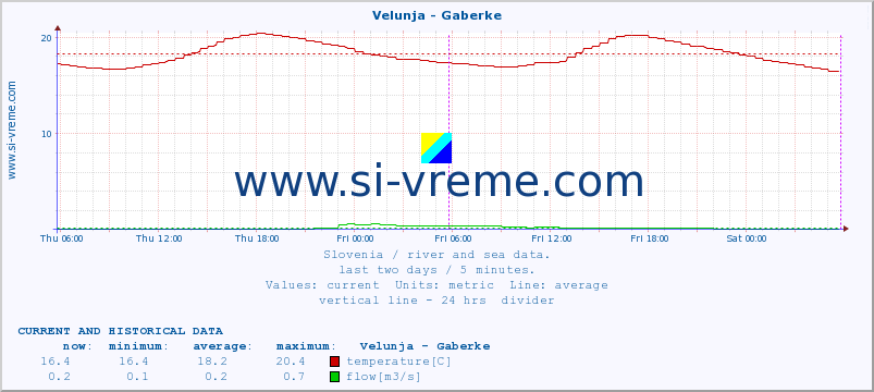  :: Velunja - Gaberke :: temperature | flow | height :: last two days / 5 minutes.