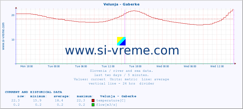  :: Velunja - Gaberke :: temperature | flow | height :: last two days / 5 minutes.