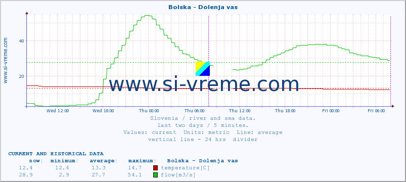  :: Bolska - Dolenja vas :: temperature | flow | height :: last two days / 5 minutes.