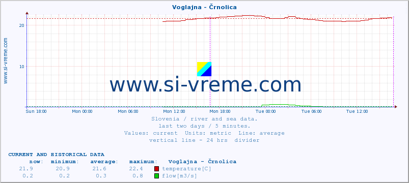  :: Voglajna - Črnolica :: temperature | flow | height :: last two days / 5 minutes.