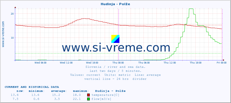  :: Hudinja - Polže :: temperature | flow | height :: last two days / 5 minutes.