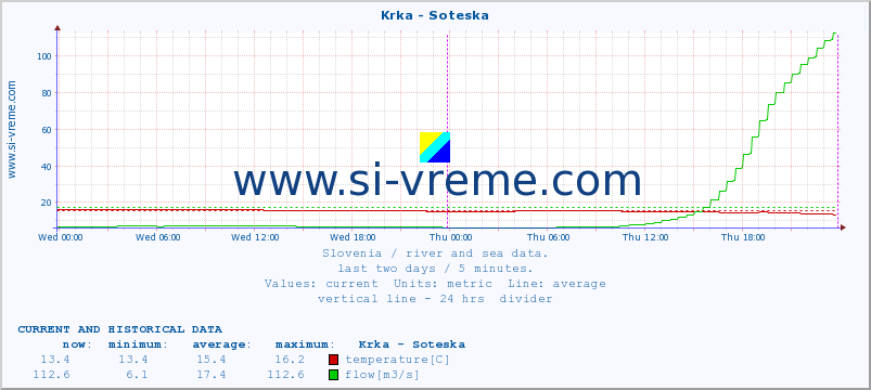  :: Krka - Soteska :: temperature | flow | height :: last two days / 5 minutes.