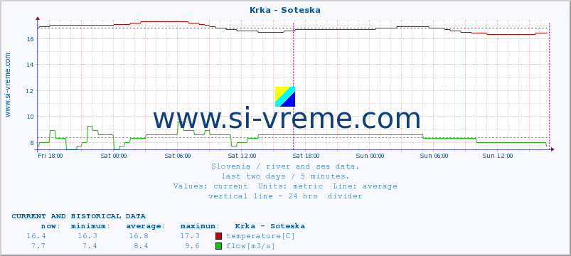  :: Krka - Soteska :: temperature | flow | height :: last two days / 5 minutes.