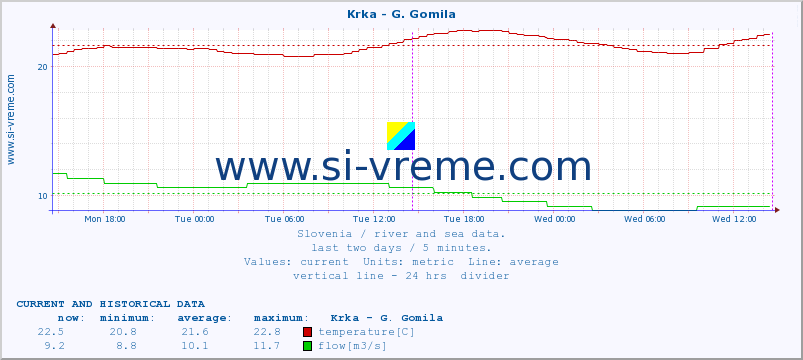  :: Krka - G. Gomila :: temperature | flow | height :: last two days / 5 minutes.