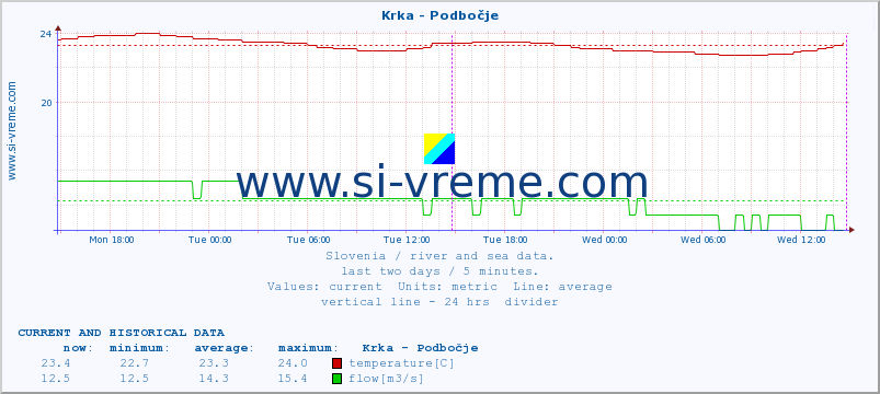  :: Krka - Podbočje :: temperature | flow | height :: last two days / 5 minutes.