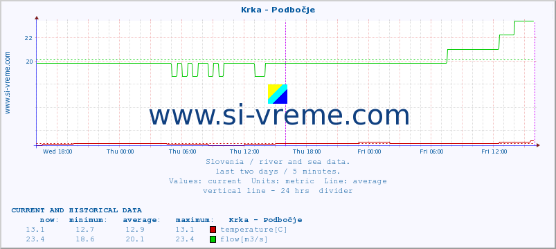  :: Krka - Podbočje :: temperature | flow | height :: last two days / 5 minutes.