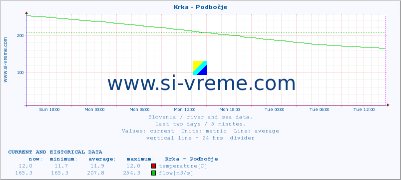  :: Krka - Podbočje :: temperature | flow | height :: last two days / 5 minutes.