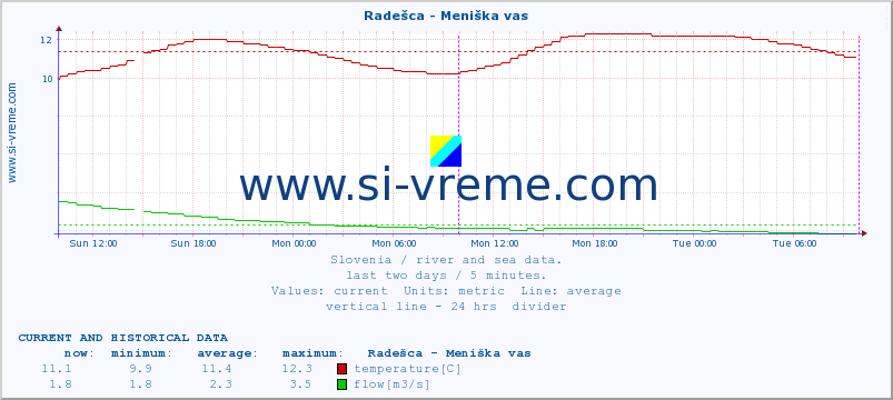  :: Radešca - Meniška vas :: temperature | flow | height :: last two days / 5 minutes.