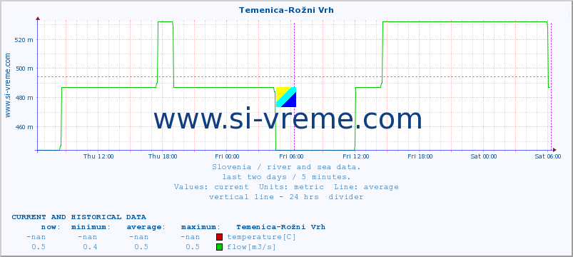  :: Temenica-Rožni Vrh :: temperature | flow | height :: last two days / 5 minutes.