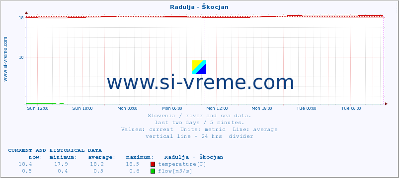  :: Radulja - Škocjan :: temperature | flow | height :: last two days / 5 minutes.