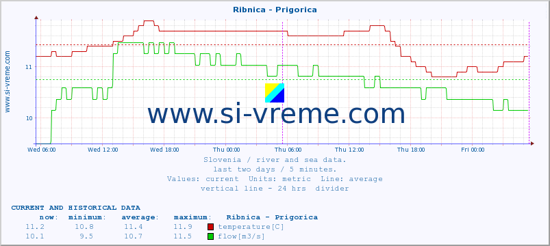  :: Ribnica - Prigorica :: temperature | flow | height :: last two days / 5 minutes.