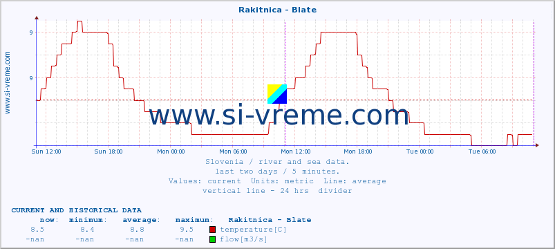  :: Rakitnica - Blate :: temperature | flow | height :: last two days / 5 minutes.