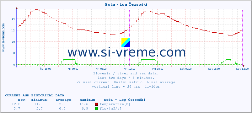  :: Soča - Log Čezsoški :: temperature | flow | height :: last two days / 5 minutes.