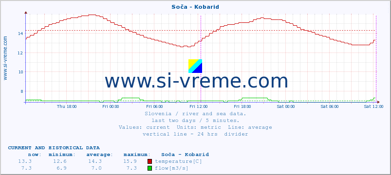  :: Soča - Kobarid :: temperature | flow | height :: last two days / 5 minutes.