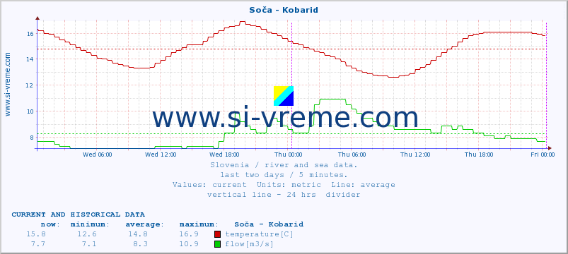  :: Soča - Kobarid :: temperature | flow | height :: last two days / 5 minutes.