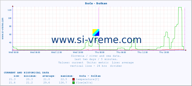  :: Soča - Solkan :: temperature | flow | height :: last two days / 5 minutes.