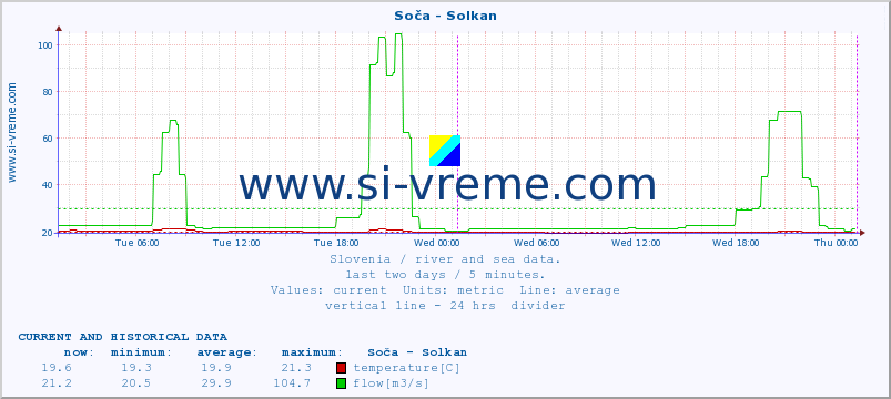  :: Soča - Solkan :: temperature | flow | height :: last two days / 5 minutes.