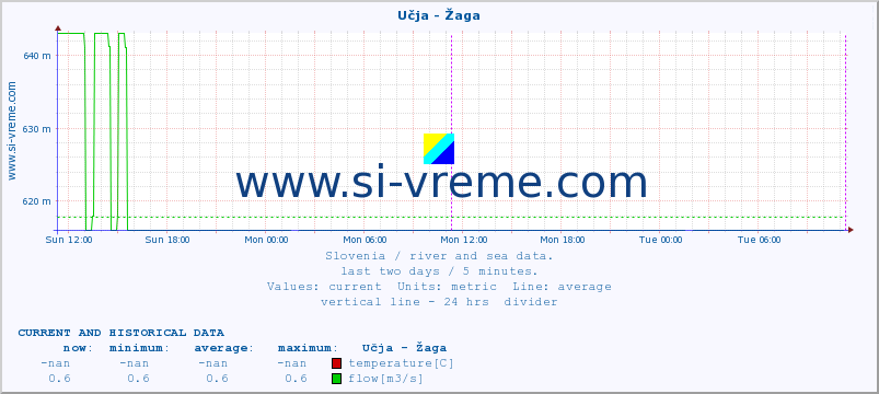  :: Učja - Žaga :: temperature | flow | height :: last two days / 5 minutes.