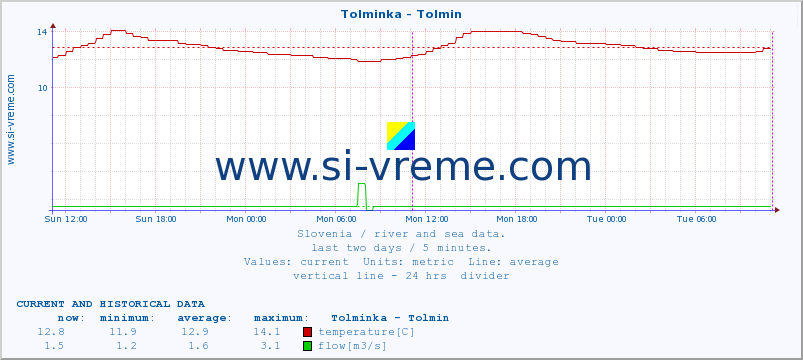  :: Tolminka - Tolmin :: temperature | flow | height :: last two days / 5 minutes.