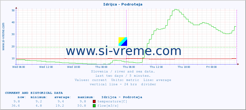  :: Idrijca - Podroteja :: temperature | flow | height :: last two days / 5 minutes.