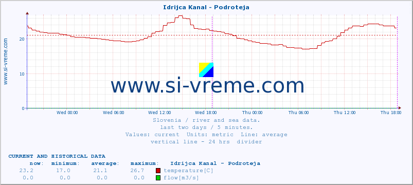  :: Idrijca Kanal - Podroteja :: temperature | flow | height :: last two days / 5 minutes.