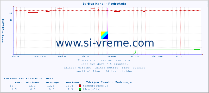  :: Idrijca Kanal - Podroteja :: temperature | flow | height :: last two days / 5 minutes.