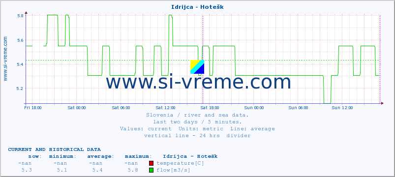  :: Idrijca - Hotešk :: temperature | flow | height :: last two days / 5 minutes.