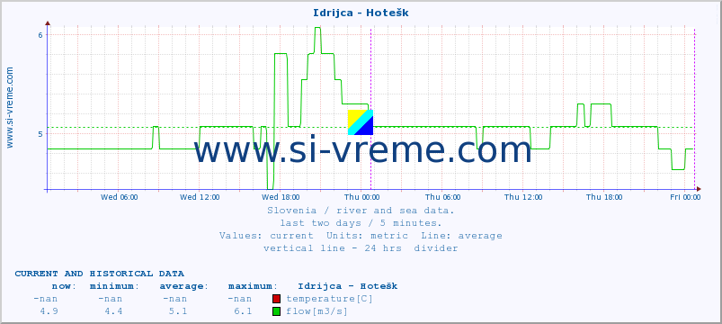  :: Idrijca - Hotešk :: temperature | flow | height :: last two days / 5 minutes.