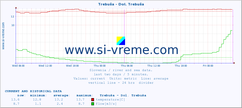  :: Trebuša - Dol. Trebuša :: temperature | flow | height :: last two days / 5 minutes.